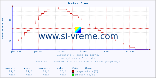 Slovenija : reke in morje. :: Meža -  Črna :: temperatura | pretok | višina :: zadnji dan / 5 minut.