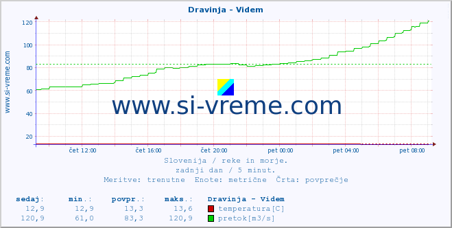 POVPREČJE :: Dravinja - Videm :: temperatura | pretok | višina :: zadnji dan / 5 minut.