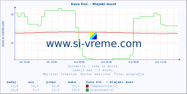 POVPREČJE :: Sava Dol. - Blejski most :: temperatura | pretok | višina :: zadnji dan / 5 minut.