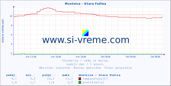 Slovenija : reke in morje. :: Mostnica - Stara Fužina :: temperatura | pretok | višina :: zadnji dan / 5 minut.