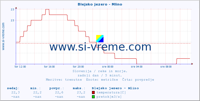 POVPREČJE :: Blejsko jezero - Mlino :: temperatura | pretok | višina :: zadnji dan / 5 minut.