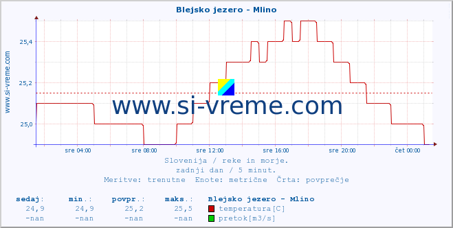 Slovenija : reke in morje. :: Blejsko jezero - Mlino :: temperatura | pretok | višina :: zadnji dan / 5 minut.