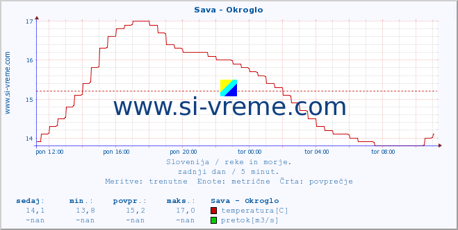 Slovenija : reke in morje. :: Sava - Okroglo :: temperatura | pretok | višina :: zadnji dan / 5 minut.