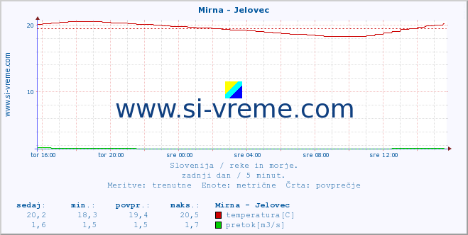 Slovenija : reke in morje. :: Mirna - Jelovec :: temperatura | pretok | višina :: zadnji dan / 5 minut.