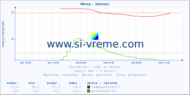 Slovenija : reke in morje. :: Mirna - Jelovec :: temperatura | pretok | višina :: zadnji dan / 5 minut.