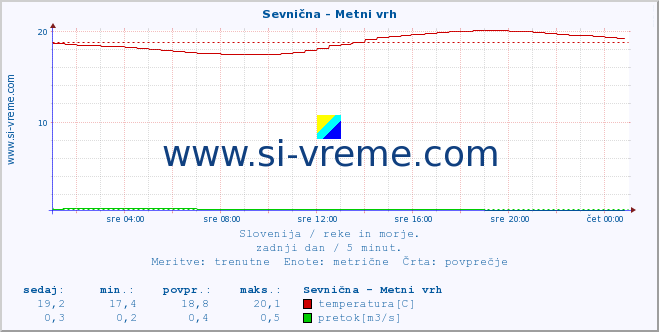 POVPREČJE :: Sevnična - Metni vrh :: temperatura | pretok | višina :: zadnji dan / 5 minut.