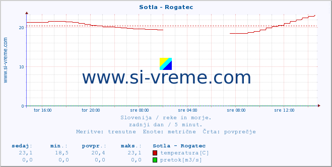 Slovenija : reke in morje. :: Sotla - Rogatec :: temperatura | pretok | višina :: zadnji dan / 5 minut.