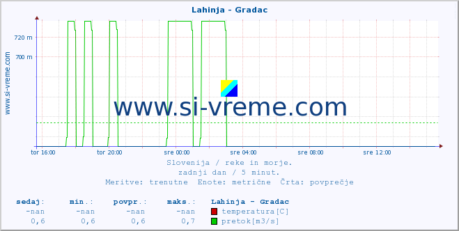 POVPREČJE :: Lahinja - Gradac :: temperatura | pretok | višina :: zadnji dan / 5 minut.