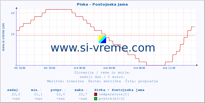 POVPREČJE :: Pivka - Postojnska jama :: temperatura | pretok | višina :: zadnji dan / 5 minut.