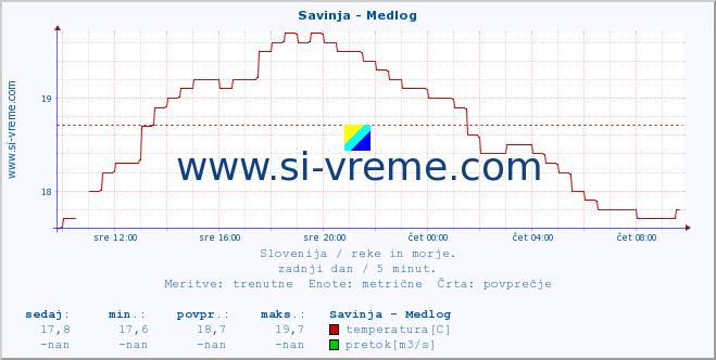 Slovenija : reke in morje. :: Savinja - Medlog :: temperatura | pretok | višina :: zadnji dan / 5 minut.