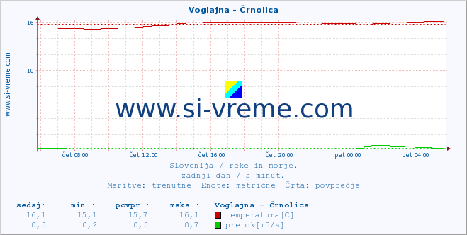 Slovenija : reke in morje. :: Voglajna - Črnolica :: temperatura | pretok | višina :: zadnji dan / 5 minut.