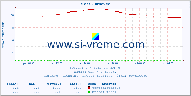 POVPREČJE :: Soča - Kršovec :: temperatura | pretok | višina :: zadnji dan / 5 minut.