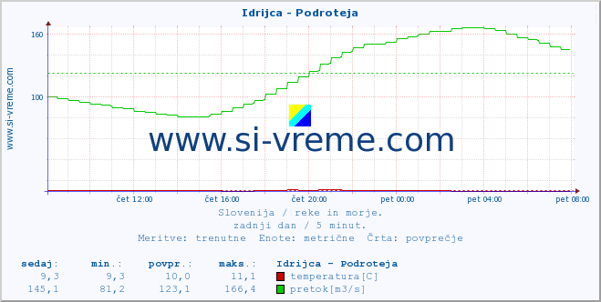 POVPREČJE :: Idrijca - Podroteja :: temperatura | pretok | višina :: zadnji dan / 5 minut.