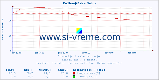 POVPREČJE :: Kožbanjšček - Neblo :: temperatura | pretok | višina :: zadnji dan / 5 minut.