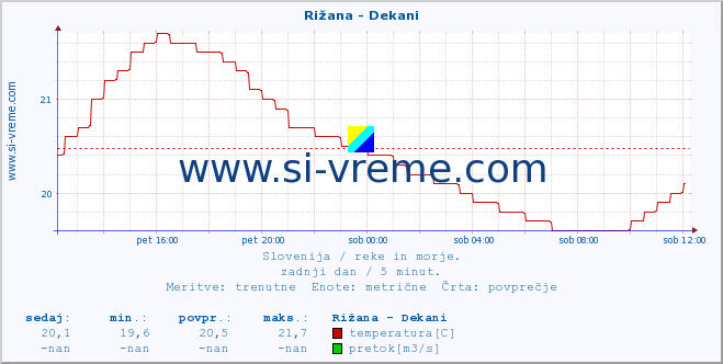 POVPREČJE :: Rižana - Dekani :: temperatura | pretok | višina :: zadnji dan / 5 minut.