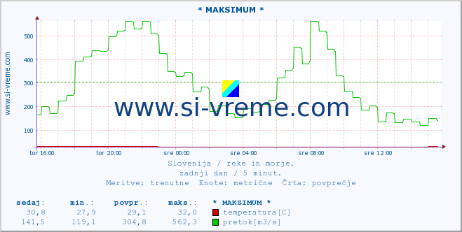 POVPREČJE :: * MAKSIMUM * :: temperatura | pretok | višina :: zadnji dan / 5 minut.