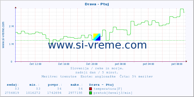 Slovenija : reke in morje. :: Drava - Ptuj :: temperatura | pretok | višina :: zadnji dan / 5 minut.