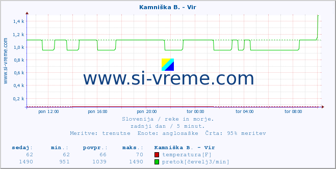 POVPREČJE :: Kamniška B. - Vir :: temperatura | pretok | višina :: zadnji dan / 5 minut.