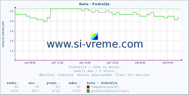 Slovenija : reke in morje. :: Rača - Podrečje :: temperatura | pretok | višina :: zadnji dan / 5 minut.