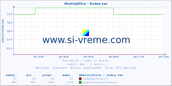 POVPREČJE :: Mestinjščica - Sodna vas :: temperatura | pretok | višina :: zadnji dan / 5 minut.