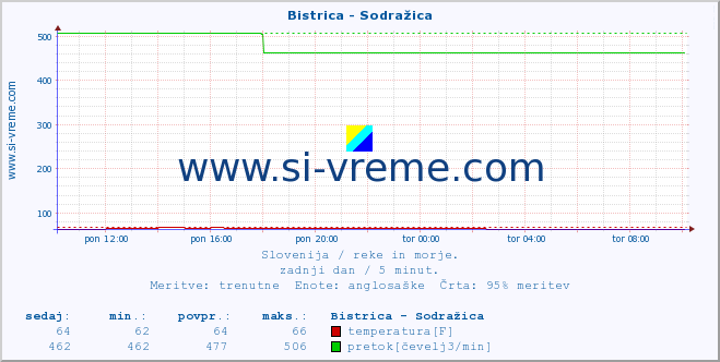 POVPREČJE :: Bistrica - Sodražica :: temperatura | pretok | višina :: zadnji dan / 5 minut.