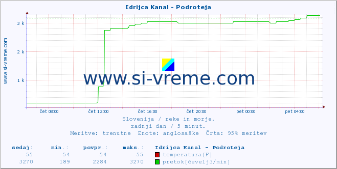 POVPREČJE :: Idrijca Kanal - Podroteja :: temperatura | pretok | višina :: zadnji dan / 5 minut.