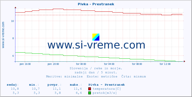 POVPREČJE :: Pivka - Prestranek :: temperatura | pretok | višina :: zadnji dan / 5 minut.