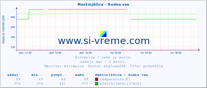 POVPREČJE :: Mestinjščica - Sodna vas :: temperatura | pretok | višina :: zadnji dan / 5 minut.