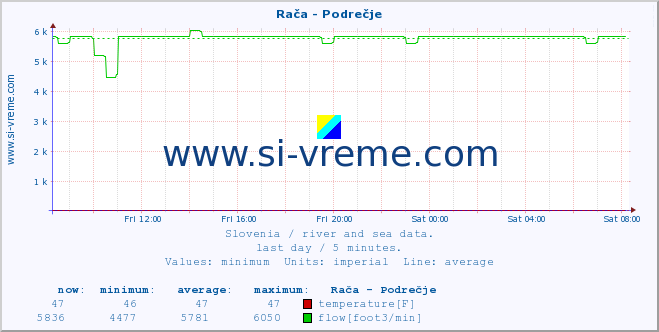 Slovenia : river and sea data. :: Rača - Podrečje :: temperature | flow | height :: last day / 5 minutes.