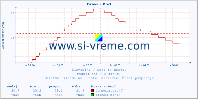 Slovenija : reke in morje. :: Drava - Borl :: temperatura | pretok | višina :: zadnji dan / 5 minut.