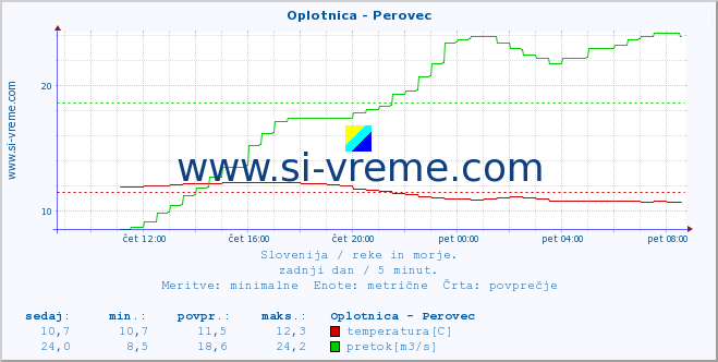 POVPREČJE :: Oplotnica - Perovec :: temperatura | pretok | višina :: zadnji dan / 5 minut.