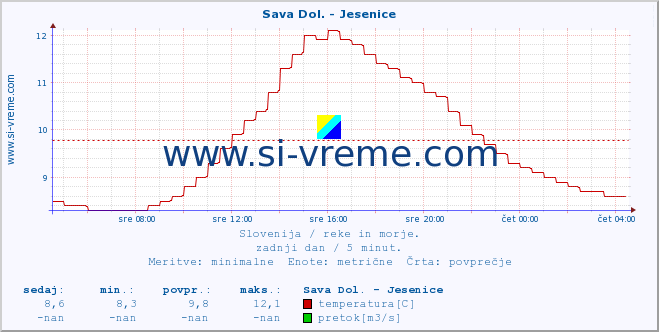 Slovenija : reke in morje. :: Sava Dol. - Jesenice :: temperatura | pretok | višina :: zadnji dan / 5 minut.