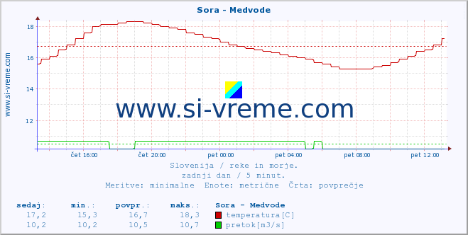Slovenija : reke in morje. :: Sora - Medvode :: temperatura | pretok | višina :: zadnji dan / 5 minut.