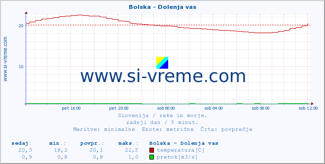 Slovenija : reke in morje. :: Bolska - Dolenja vas :: temperatura | pretok | višina :: zadnji dan / 5 minut.