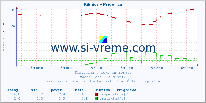 Slovenija : reke in morje. :: Ribnica - Prigorica :: temperatura | pretok | višina :: zadnji dan / 5 minut.