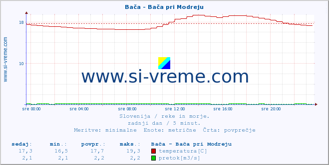 POVPREČJE :: Bača - Bača pri Modreju :: temperatura | pretok | višina :: zadnji dan / 5 minut.