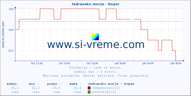 Slovenija : reke in morje. :: Jadransko morje - Koper :: temperatura | pretok | višina :: zadnji dan / 5 minut.