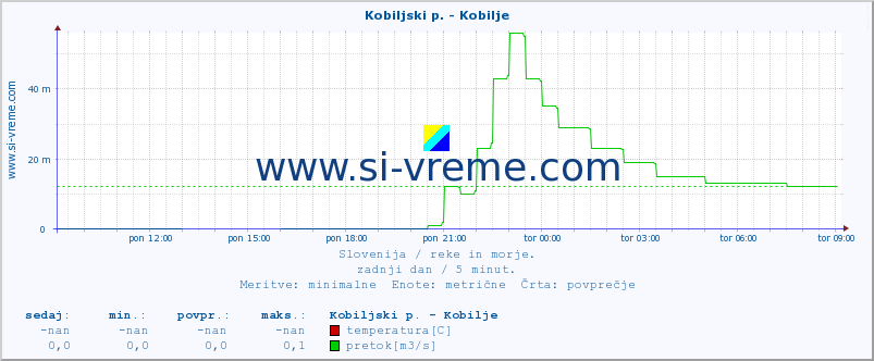 POVPREČJE :: Kobiljski p. - Kobilje :: temperatura | pretok | višina :: zadnji dan / 5 minut.