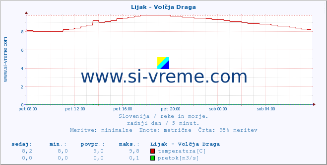 POVPREČJE :: Lijak - Volčja Draga :: temperatura | pretok | višina :: zadnji dan / 5 minut.