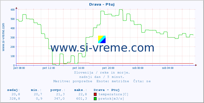 Slovenija : reke in morje. :: Drava - Ptuj :: temperatura | pretok | višina :: zadnji dan / 5 minut.