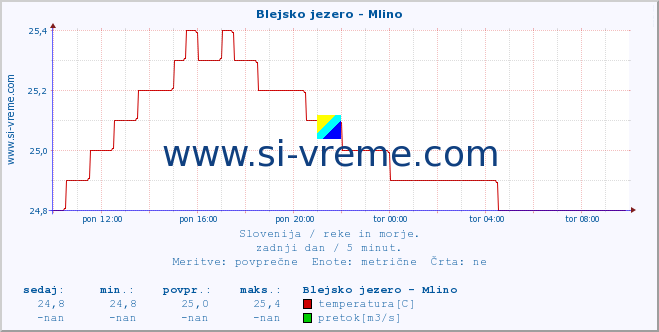 Slovenija : reke in morje. :: Blejsko jezero - Mlino :: temperatura | pretok | višina :: zadnji dan / 5 minut.