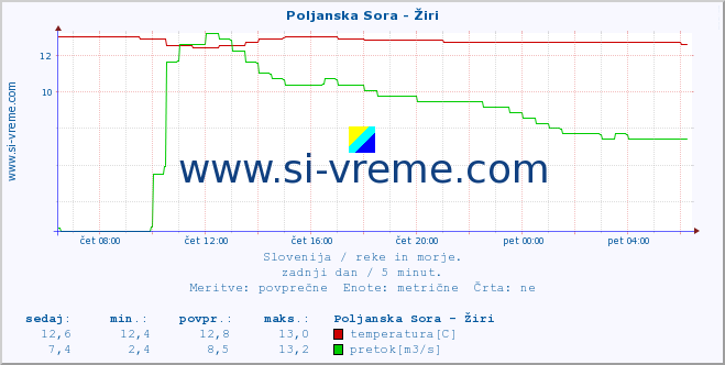 POVPREČJE :: Poljanska Sora - Žiri :: temperatura | pretok | višina :: zadnji dan / 5 minut.