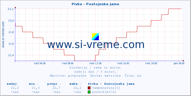 Slovenija : reke in morje. :: Pivka - Postojnska jama :: temperatura | pretok | višina :: zadnji dan / 5 minut.