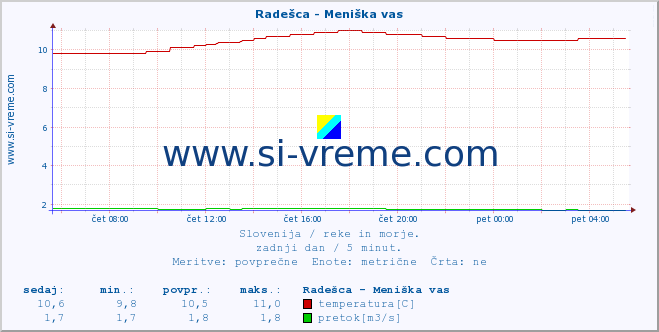 Slovenija : reke in morje. :: Radešca - Meniška vas :: temperatura | pretok | višina :: zadnji dan / 5 minut.