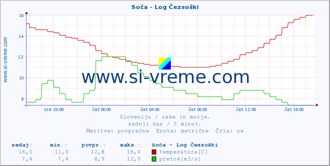 Slovenija : reke in morje. :: Soča - Log Čezsoški :: temperatura | pretok | višina :: zadnji dan / 5 minut.