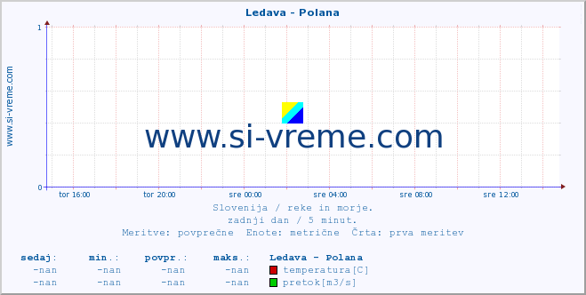 Slovenija : reke in morje. :: Ledava - Polana :: temperatura | pretok | višina :: zadnji dan / 5 minut.