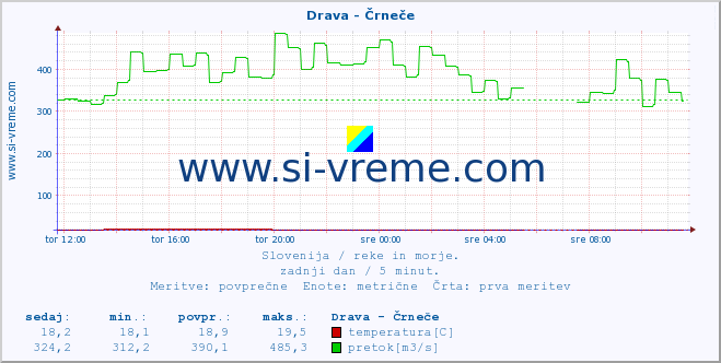 POVPREČJE :: Drava - Črneče :: temperatura | pretok | višina :: zadnji dan / 5 minut.