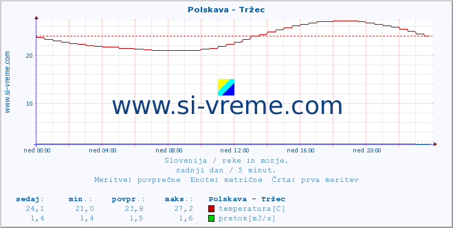 Slovenija : reke in morje. :: Polskava - Tržec :: temperatura | pretok | višina :: zadnji dan / 5 minut.