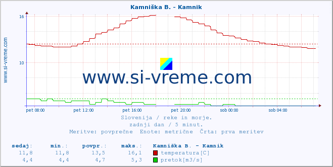 POVPREČJE :: Kamniška B. - Kamnik :: temperatura | pretok | višina :: zadnji dan / 5 minut.