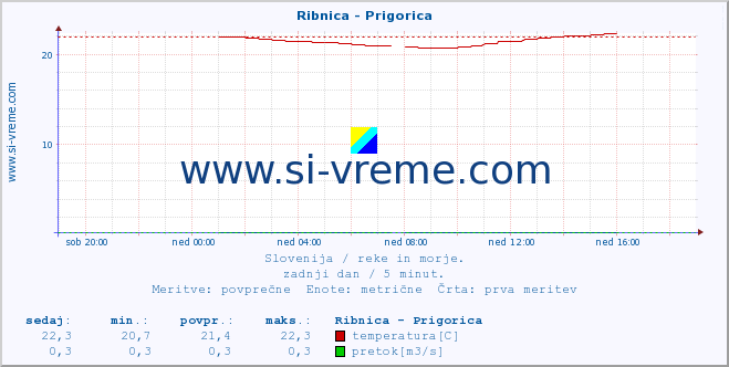 Slovenija : reke in morje. :: Ribnica - Prigorica :: temperatura | pretok | višina :: zadnji dan / 5 minut.